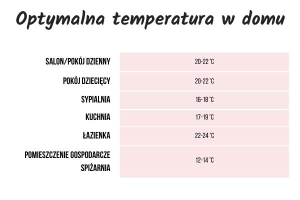 Optymalna temperatura w pomieszczeniach domu