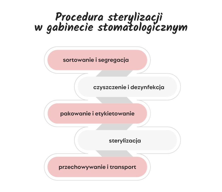 Procedura sterylizacji  w gabinecie stomatologicznym