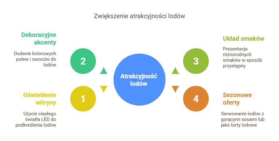 Zwiększenie atrakcyjności lodów
