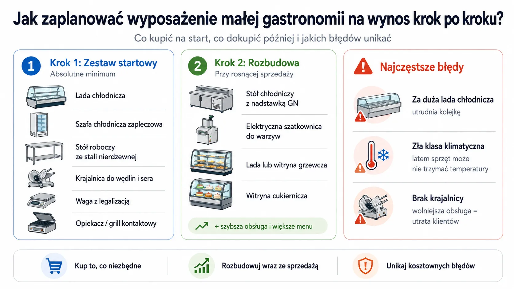 Jak zaplanować wyposażenie małej gastronomii na wynos krok po kroku?